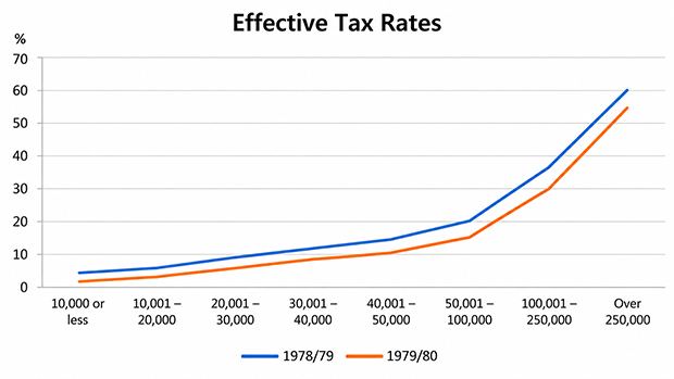 Effective Tax Rates by Income Bracket copyx