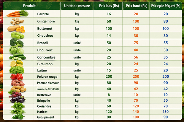 prix legume
